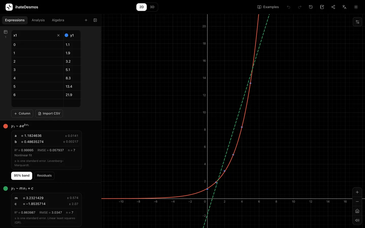An exponential regression through seven data points with R² = 0.99995 and parameter standard errors