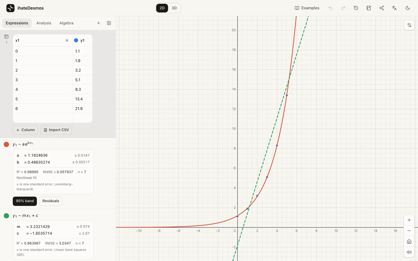 An exponential regression through seven data points with R² = 0.99995 and parameter standard errors